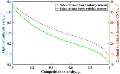 Should electric vehicle subsidies phase down? An insight from the analysis of the increasingly competitive automobile market